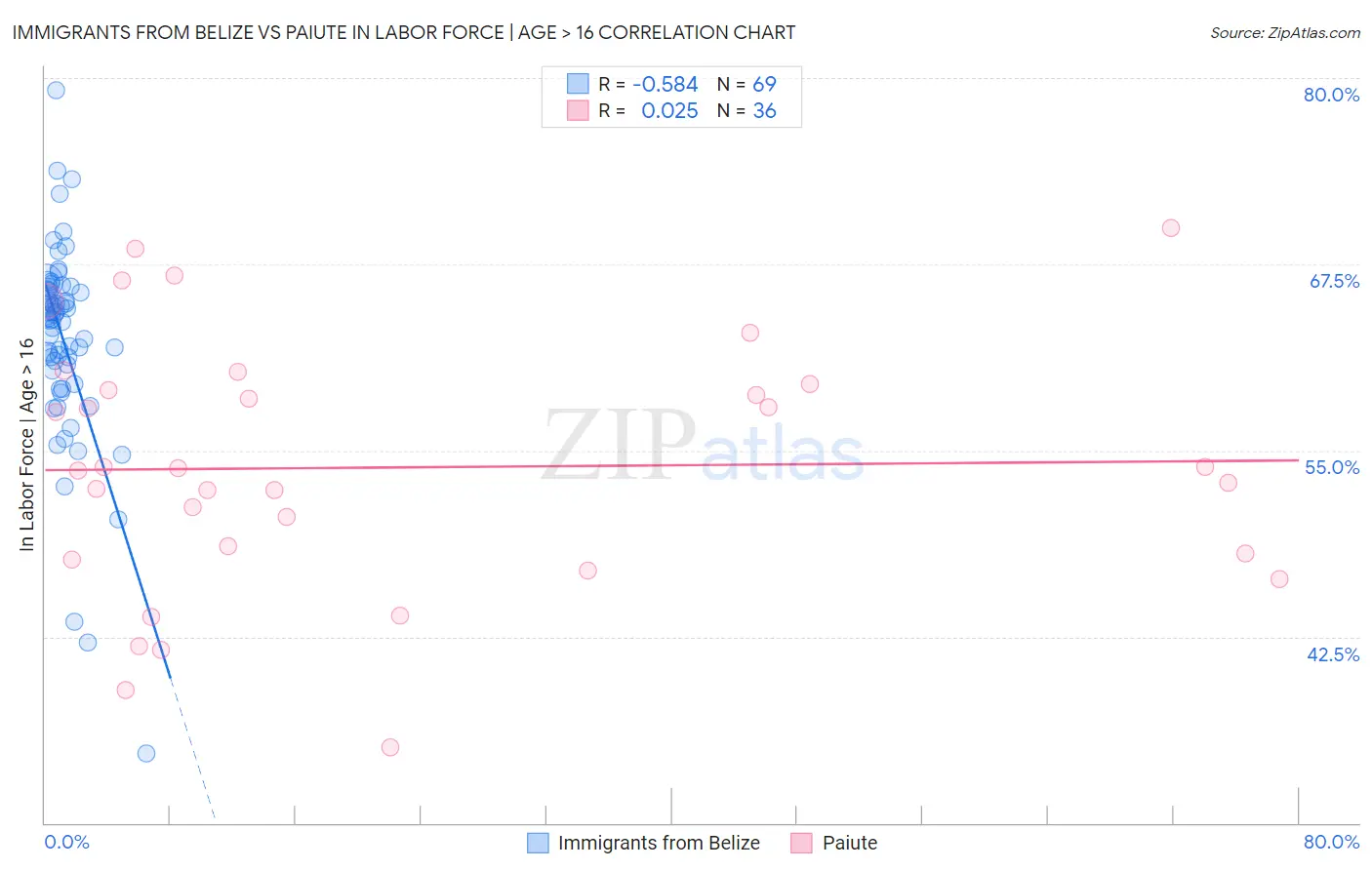 Immigrants from Belize vs Paiute In Labor Force | Age > 16