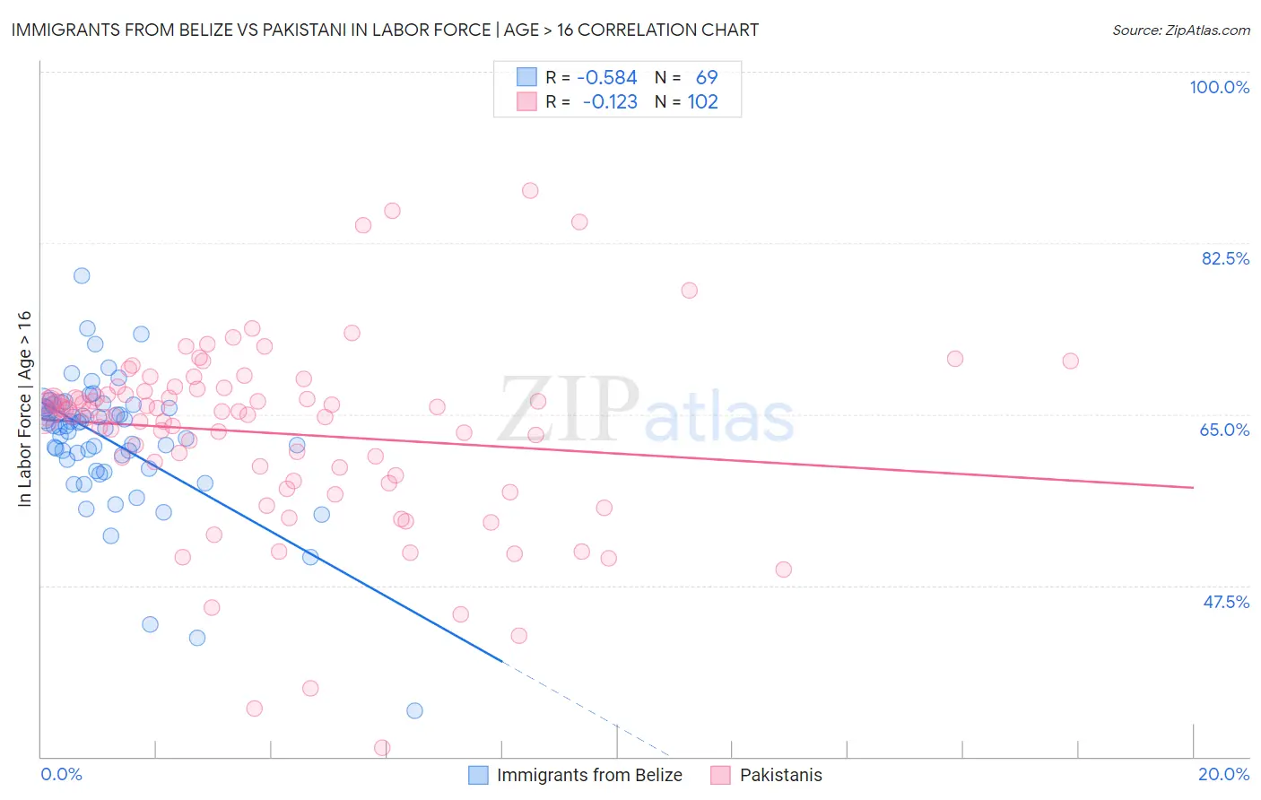 Immigrants from Belize vs Pakistani In Labor Force | Age > 16