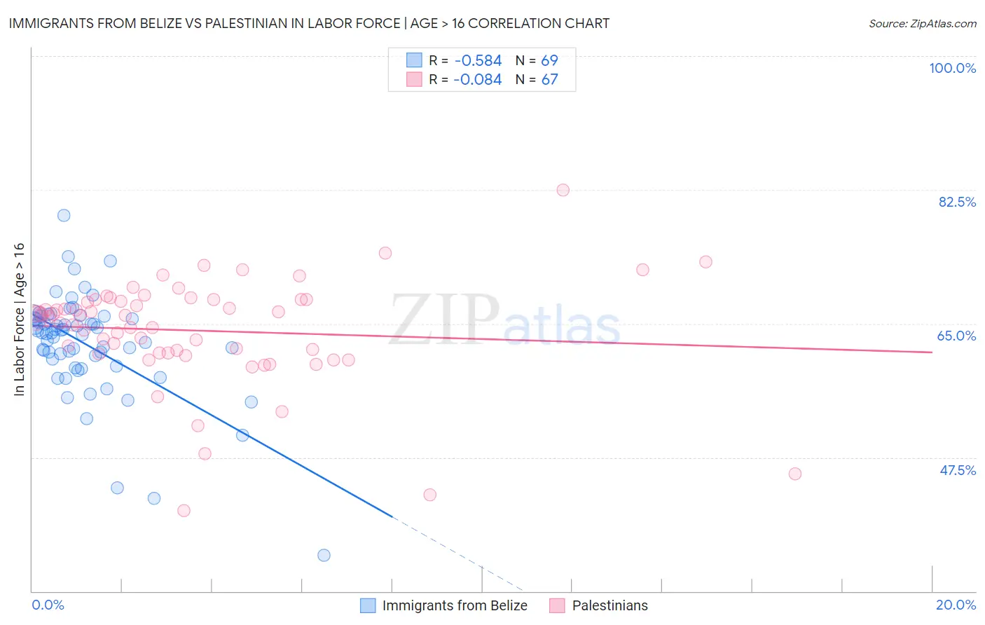 Immigrants from Belize vs Palestinian In Labor Force | Age > 16