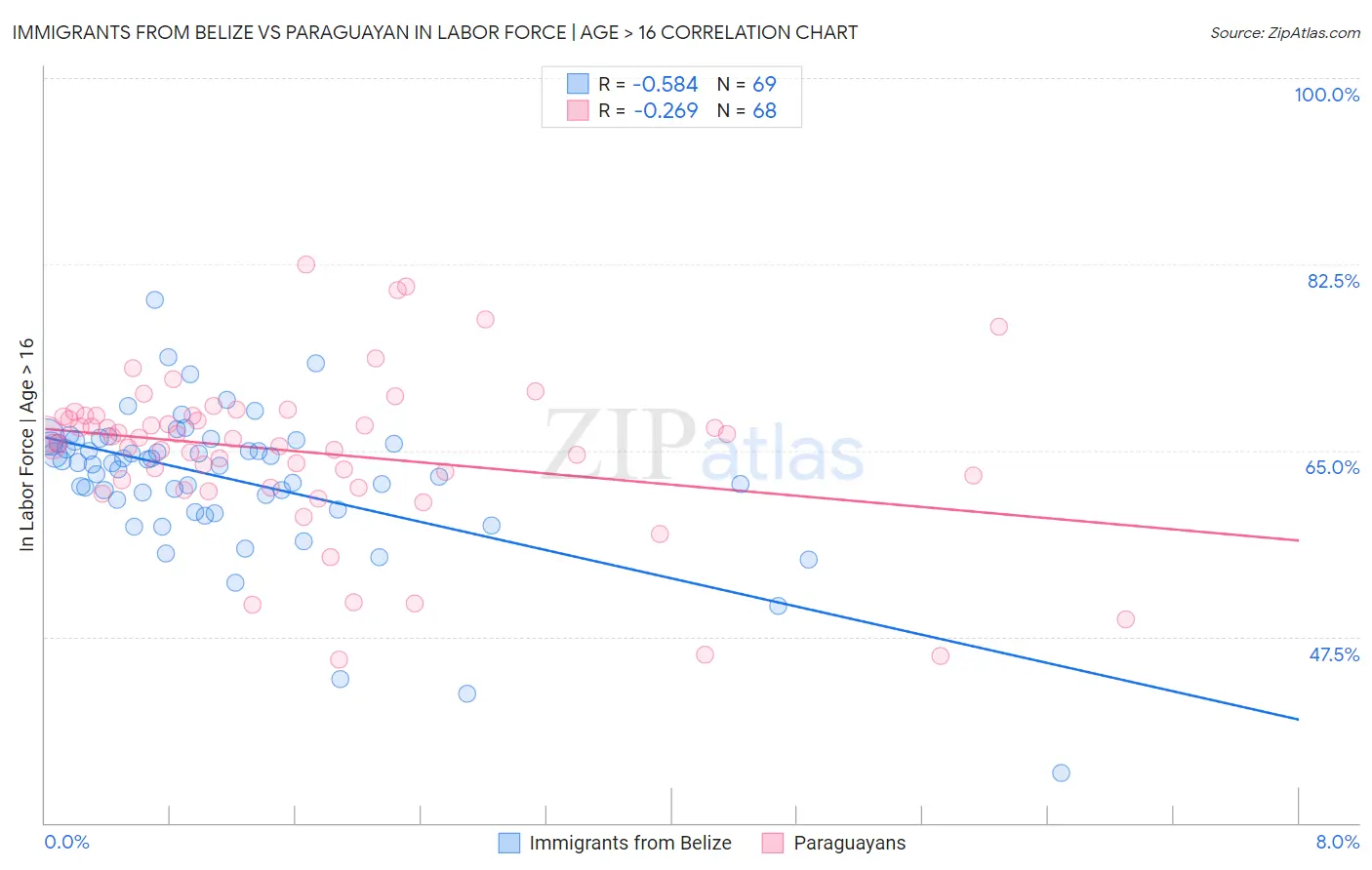 Immigrants from Belize vs Paraguayan In Labor Force | Age > 16