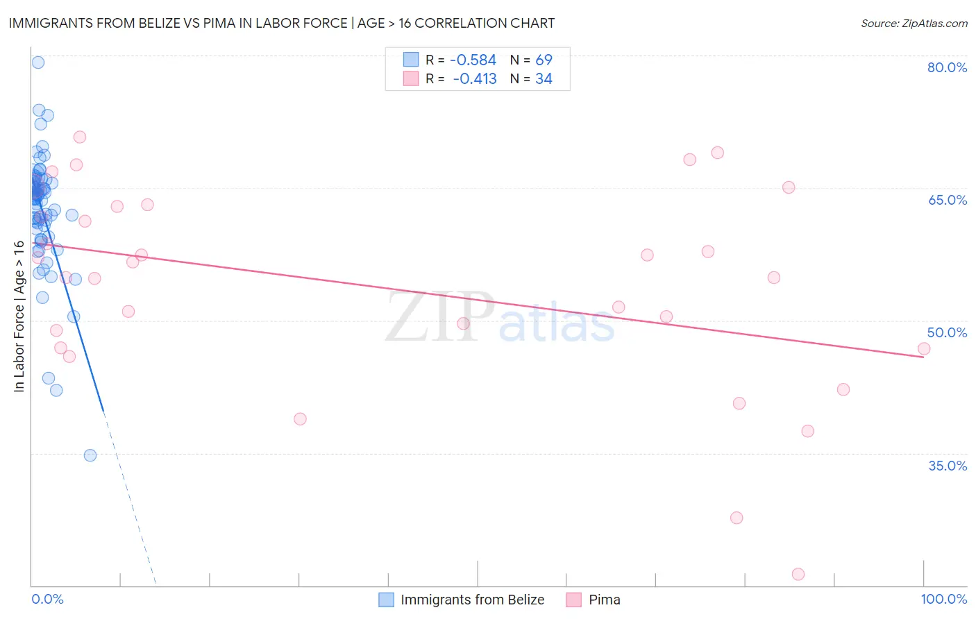 Immigrants from Belize vs Pima In Labor Force | Age > 16