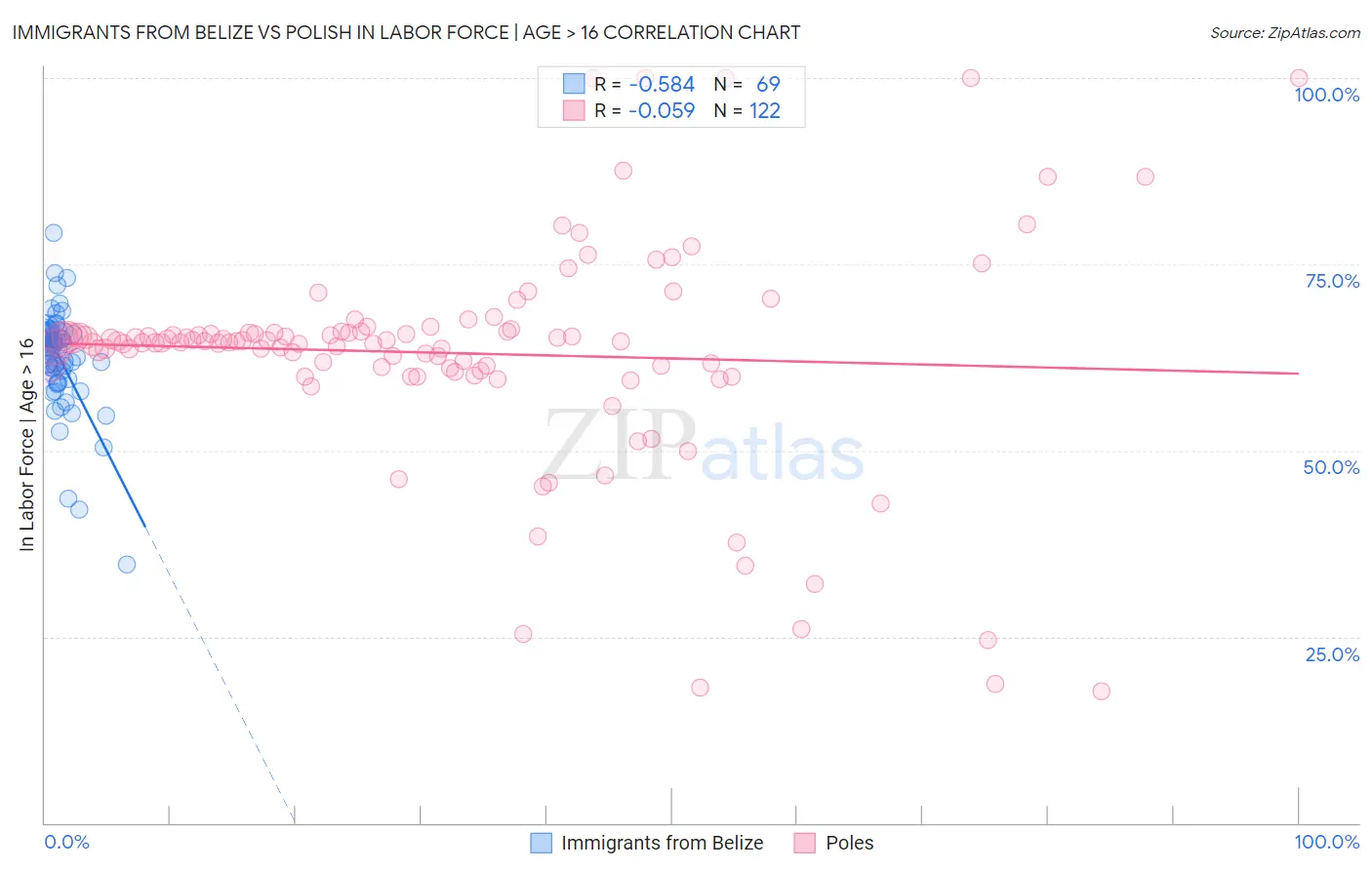 Immigrants from Belize vs Polish In Labor Force | Age > 16