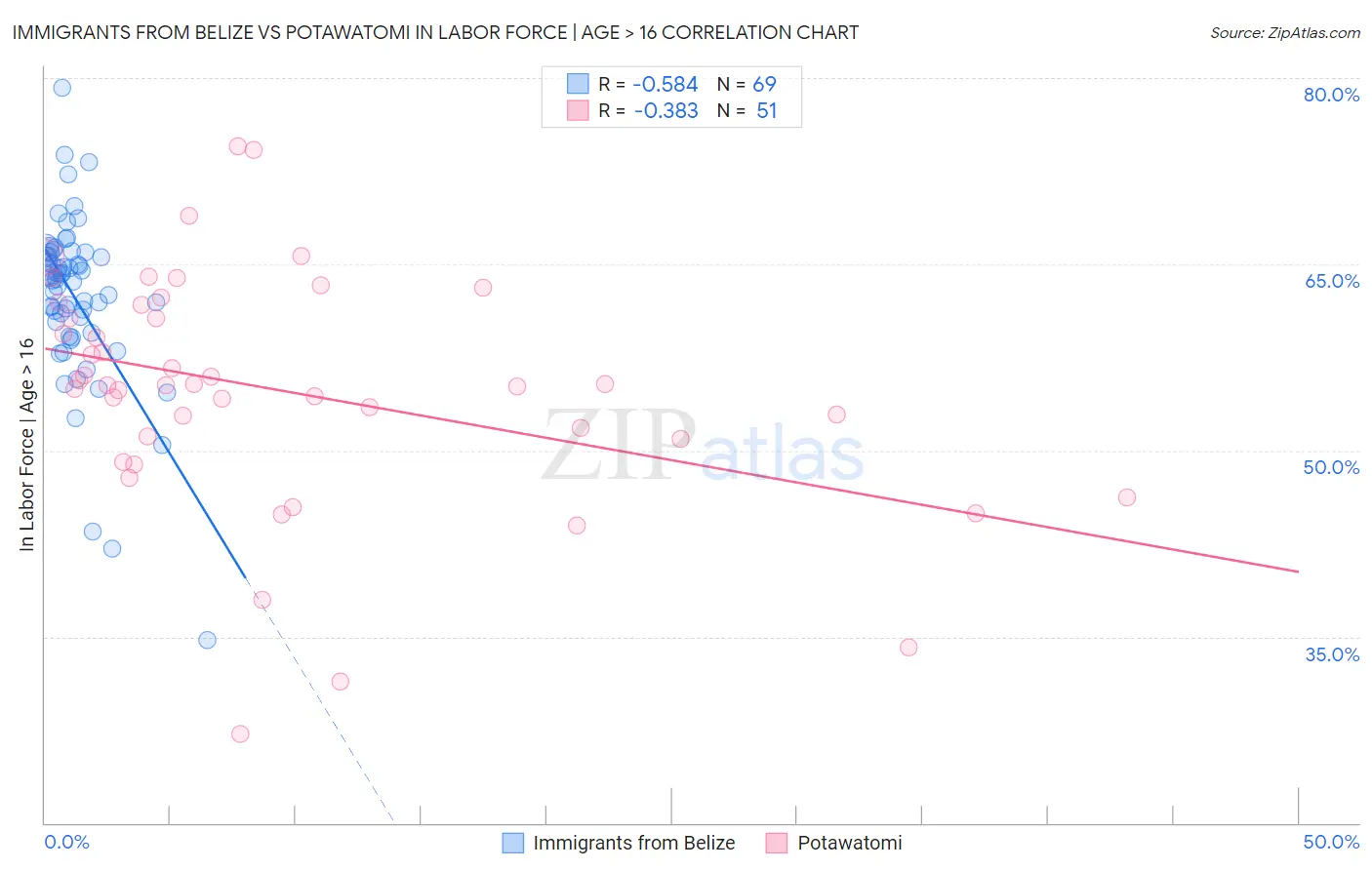 Immigrants from Belize vs Potawatomi In Labor Force | Age > 16
