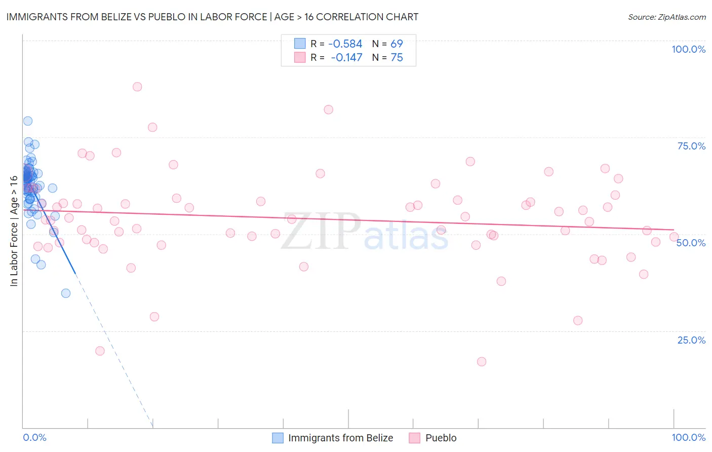 Immigrants from Belize vs Pueblo In Labor Force | Age > 16