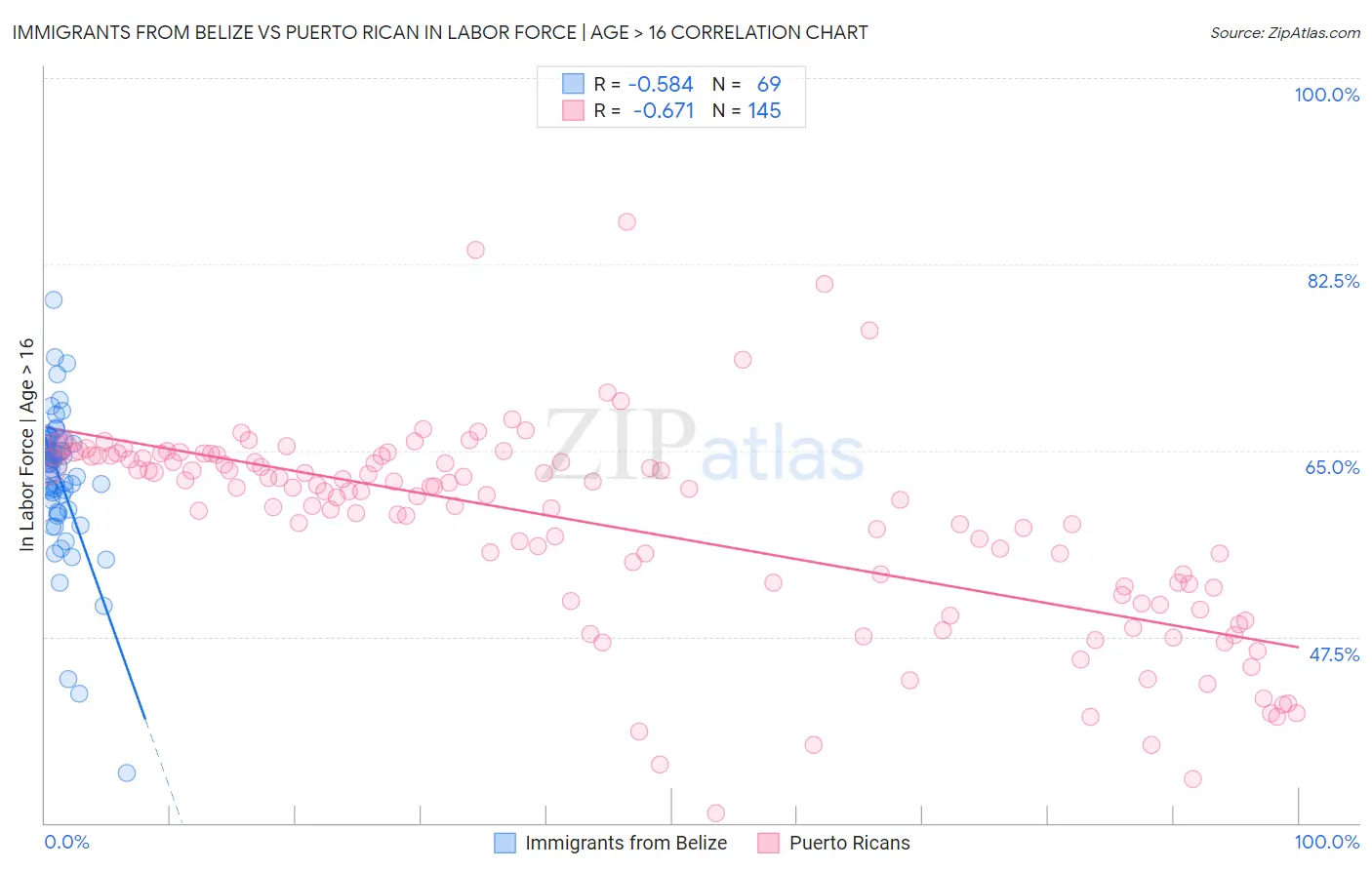 Immigrants from Belize vs Puerto Rican In Labor Force | Age > 16