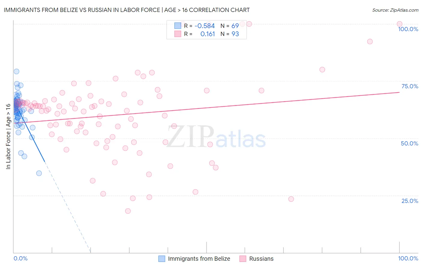 Immigrants from Belize vs Russian In Labor Force | Age > 16