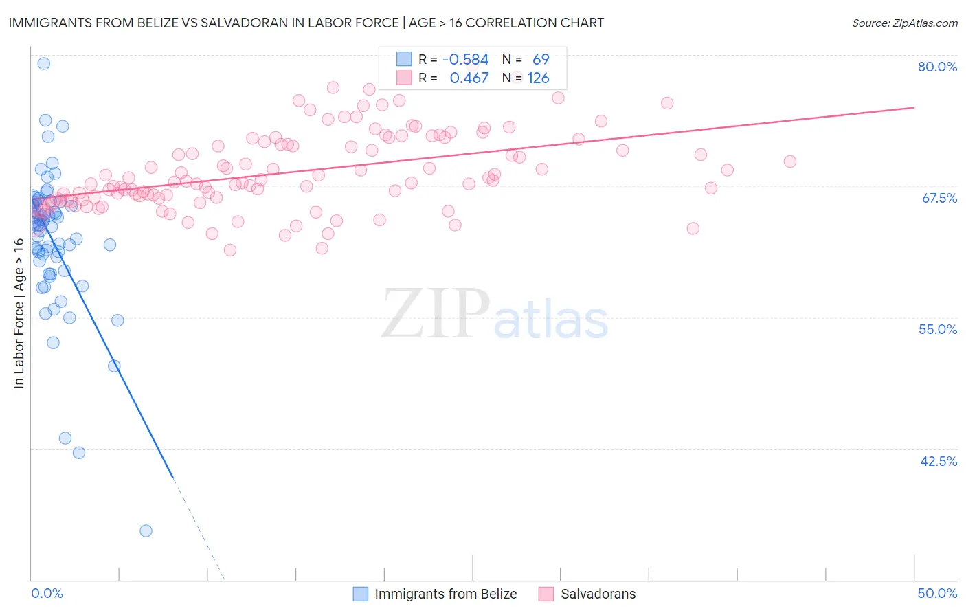 Immigrants from Belize vs Salvadoran In Labor Force | Age > 16