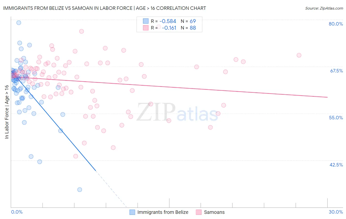 Immigrants from Belize vs Samoan In Labor Force | Age > 16