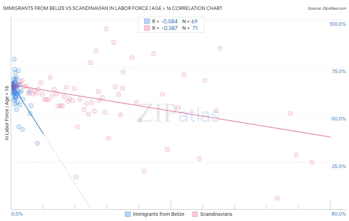 Immigrants from Belize vs Scandinavian In Labor Force | Age > 16