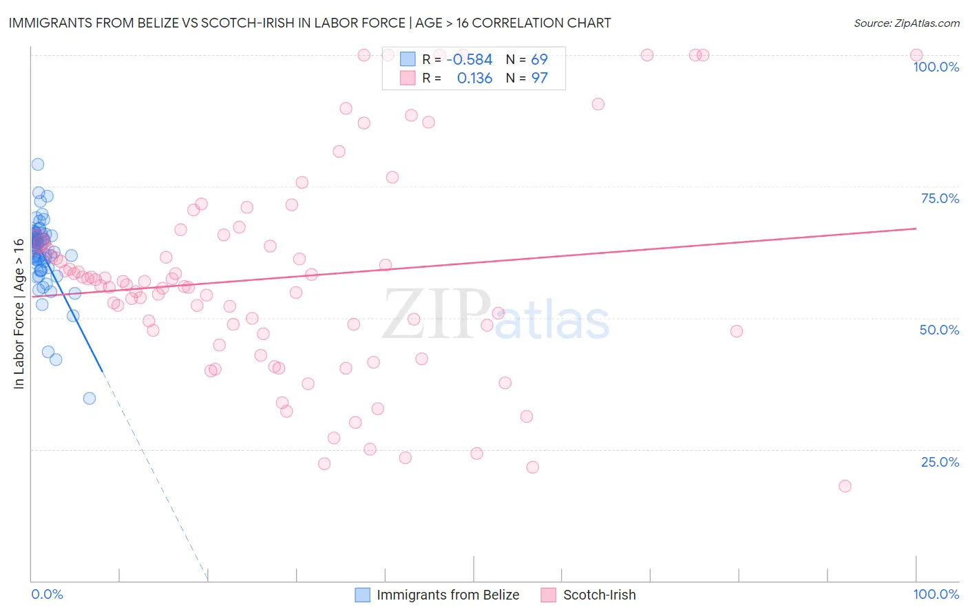 Immigrants from Belize vs Scotch-Irish In Labor Force | Age > 16