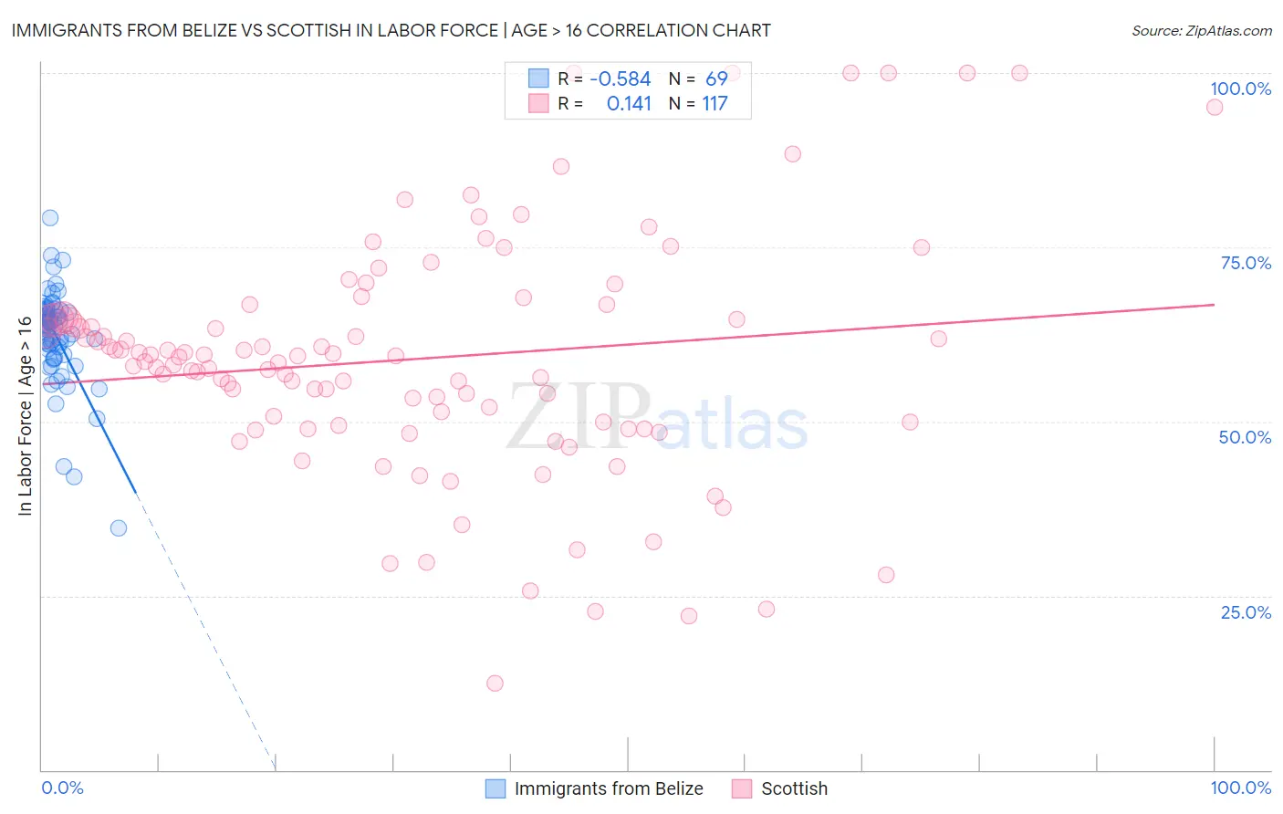 Immigrants from Belize vs Scottish In Labor Force | Age > 16