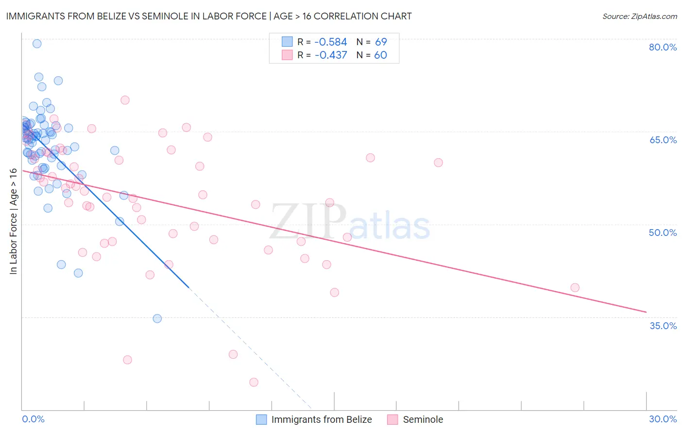 Immigrants from Belize vs Seminole In Labor Force | Age > 16