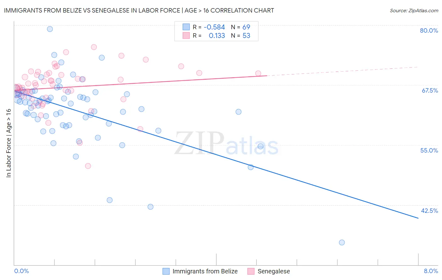 Immigrants from Belize vs Senegalese In Labor Force | Age > 16