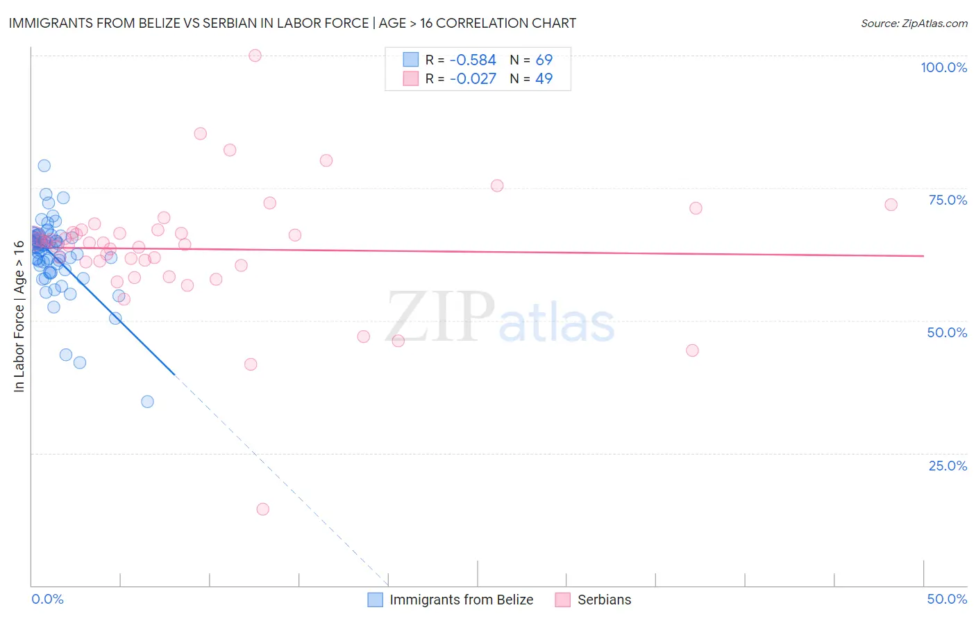 Immigrants from Belize vs Serbian In Labor Force | Age > 16