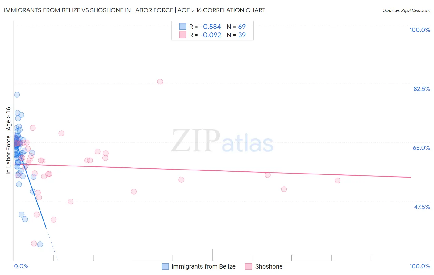 Immigrants from Belize vs Shoshone In Labor Force | Age > 16