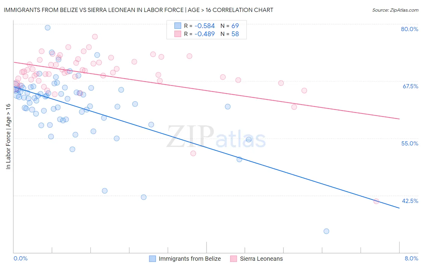 Immigrants from Belize vs Sierra Leonean In Labor Force | Age > 16