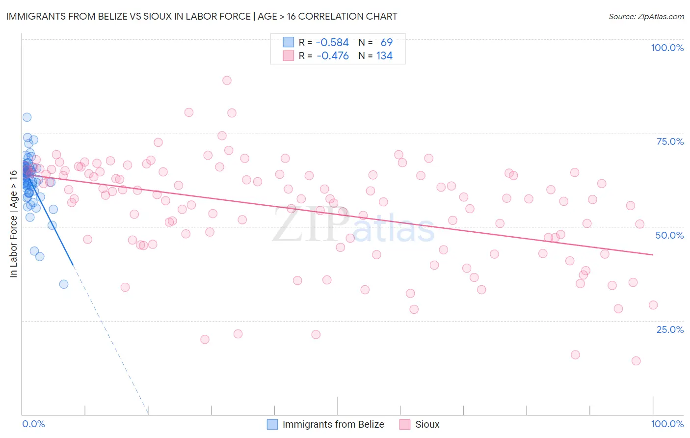 Immigrants from Belize vs Sioux In Labor Force | Age > 16