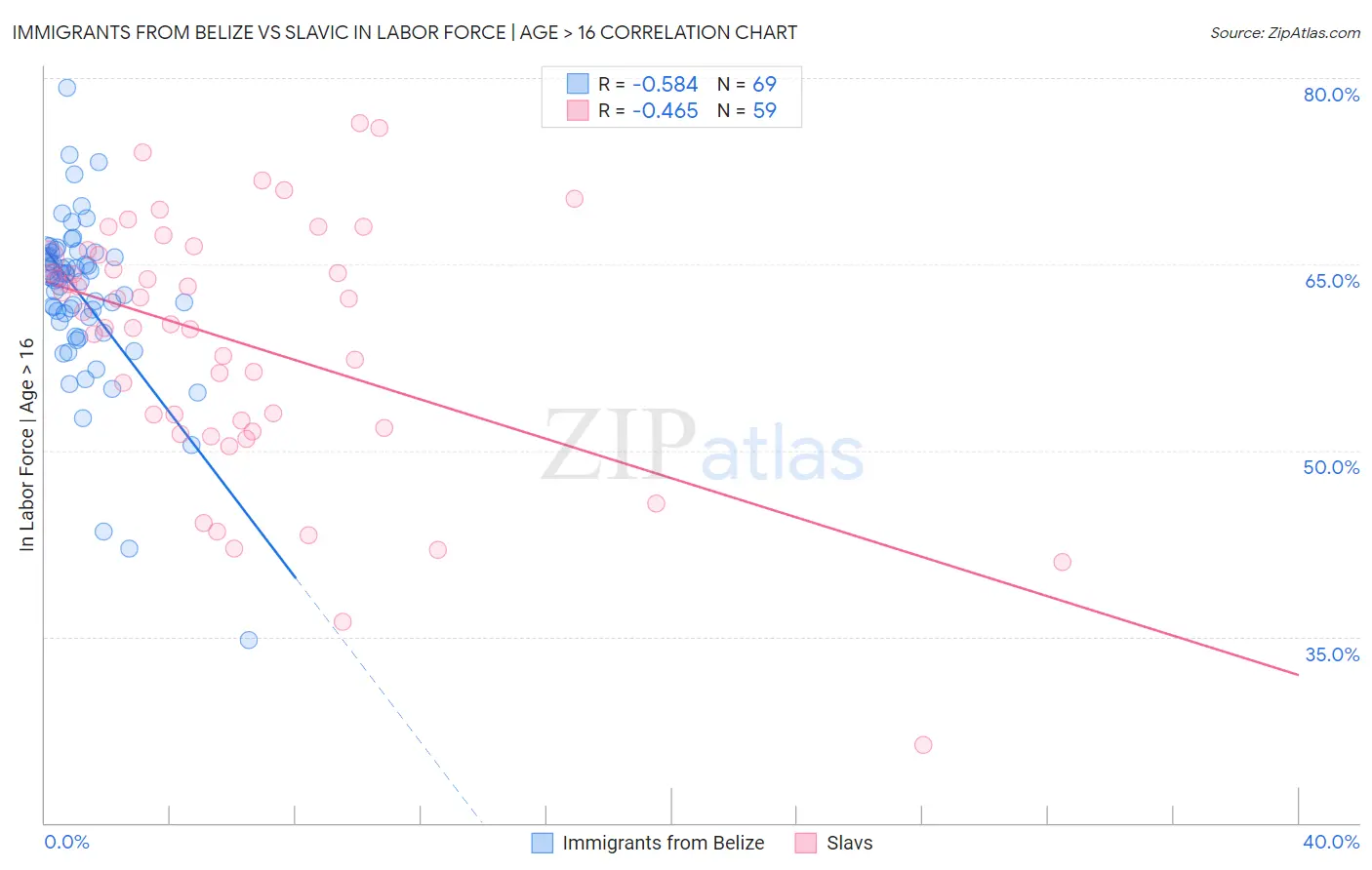 Immigrants from Belize vs Slavic In Labor Force | Age > 16
