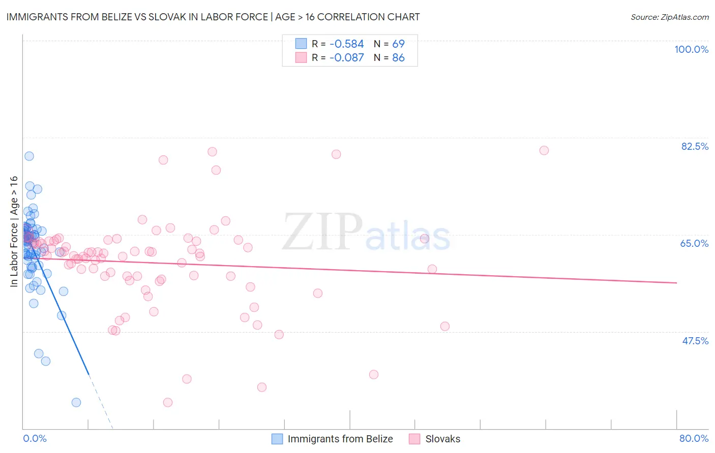 Immigrants from Belize vs Slovak In Labor Force | Age > 16