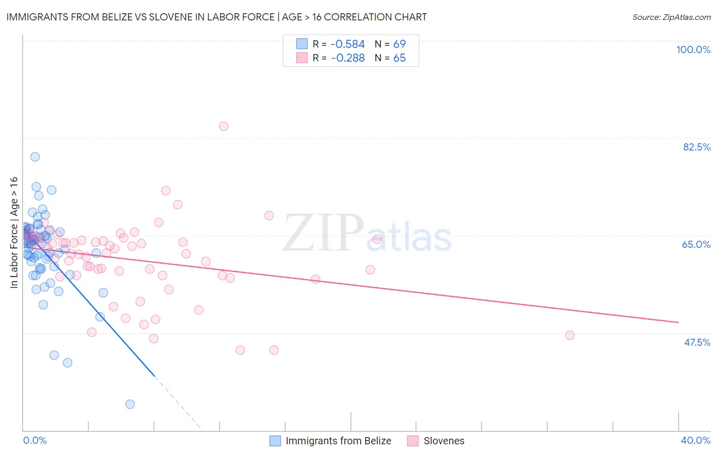 Immigrants from Belize vs Slovene In Labor Force | Age > 16