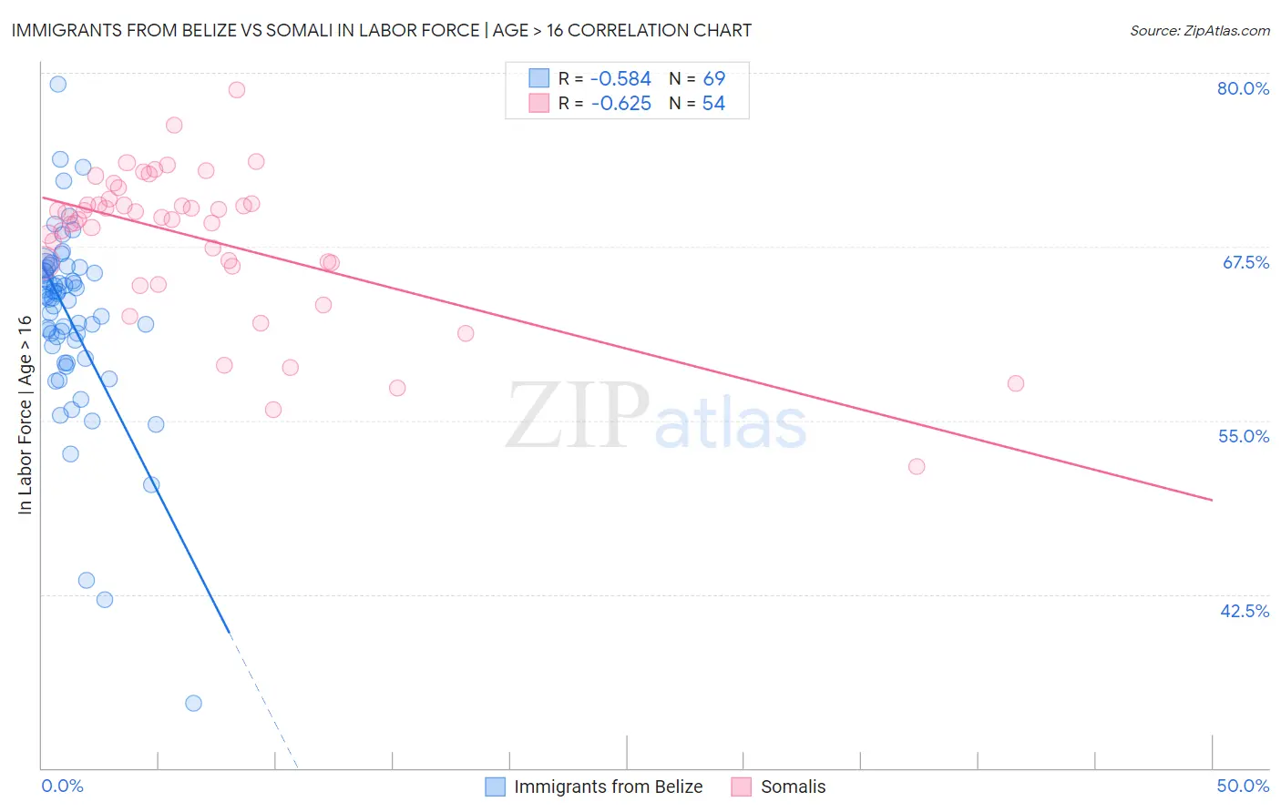 Immigrants from Belize vs Somali In Labor Force | Age > 16