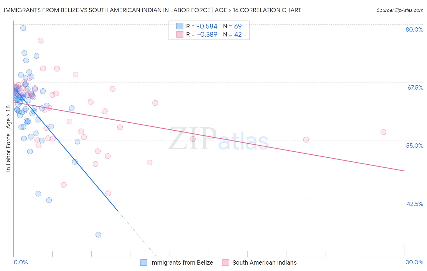 Immigrants from Belize vs South American Indian In Labor Force | Age > 16