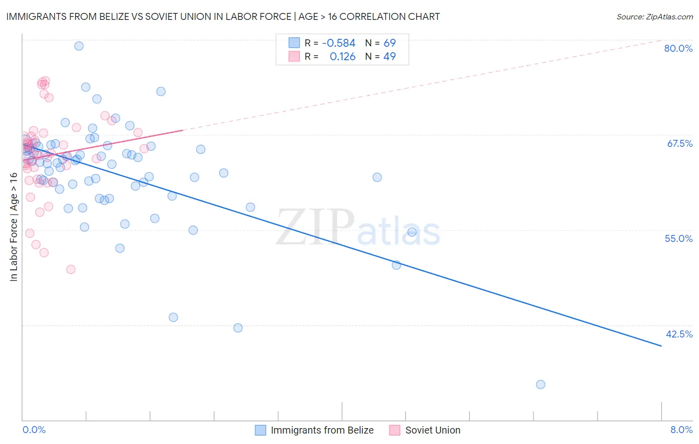 Immigrants from Belize vs Soviet Union In Labor Force | Age > 16