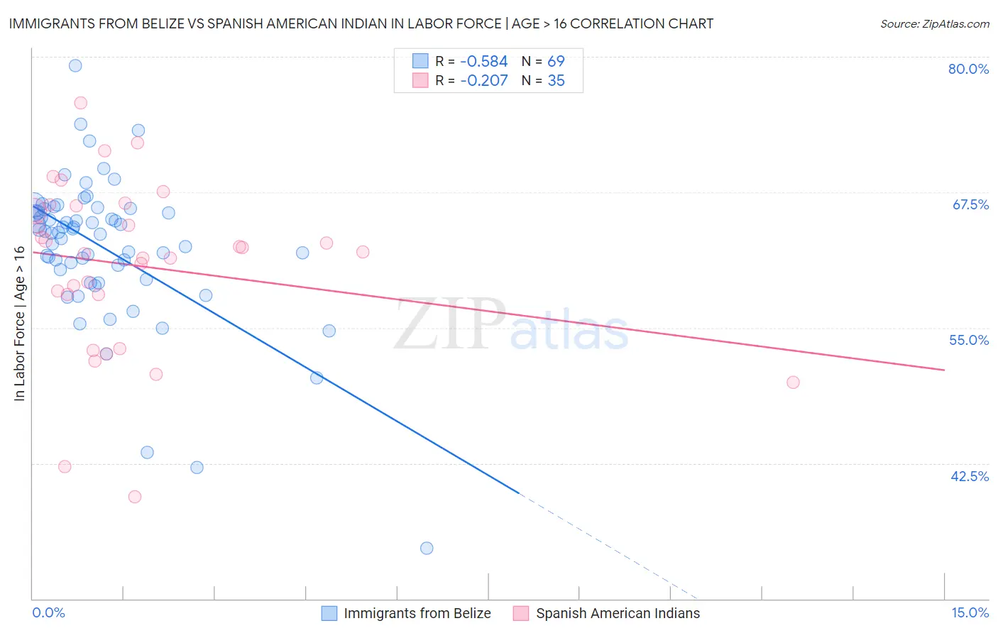 Immigrants from Belize vs Spanish American Indian In Labor Force | Age > 16