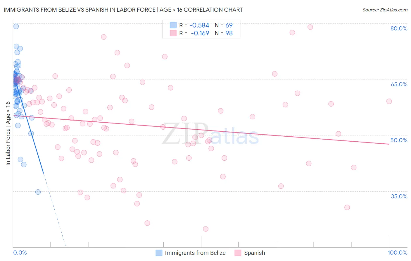 Immigrants from Belize vs Spanish In Labor Force | Age > 16