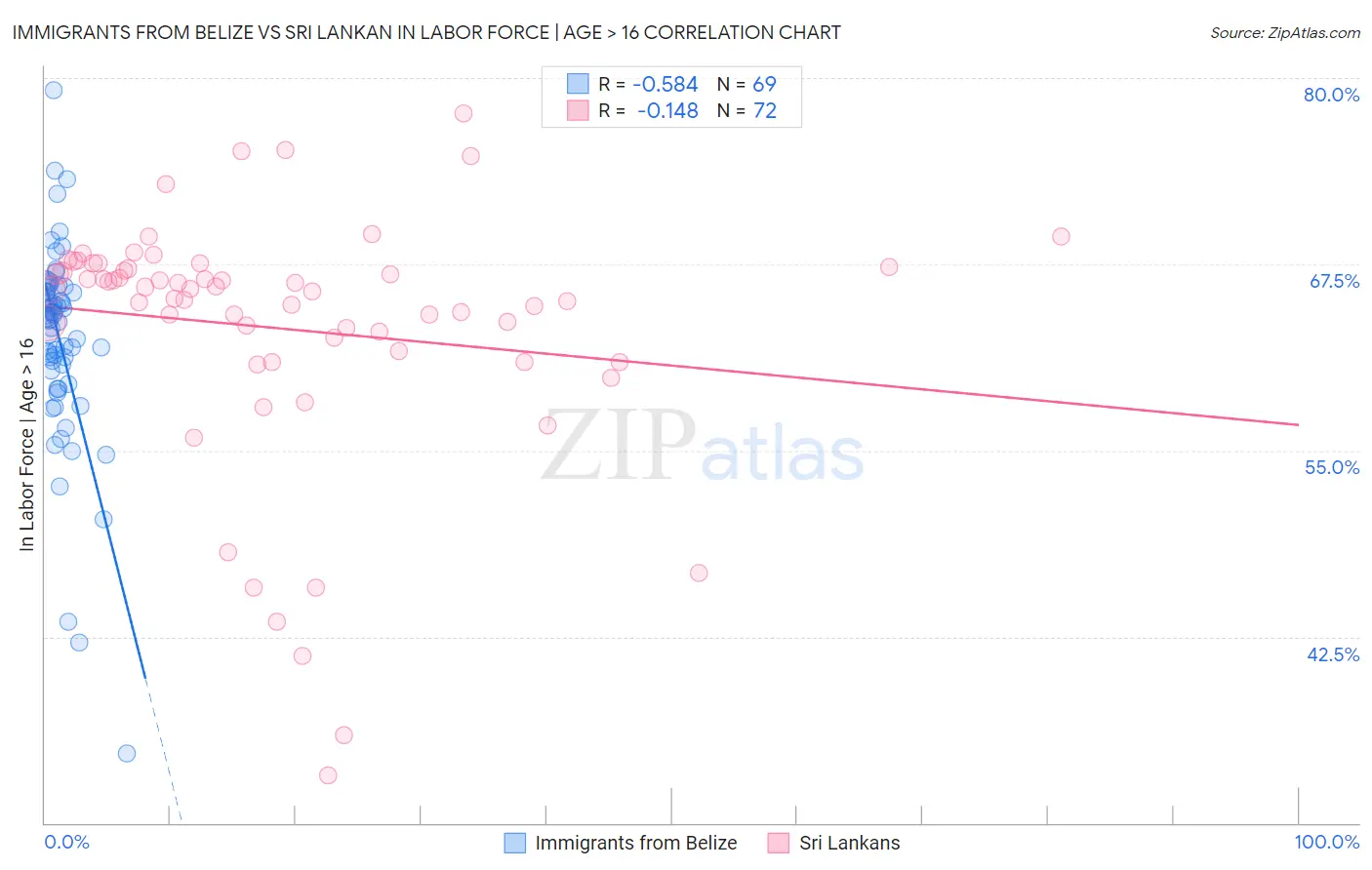 Immigrants from Belize vs Sri Lankan In Labor Force | Age > 16
