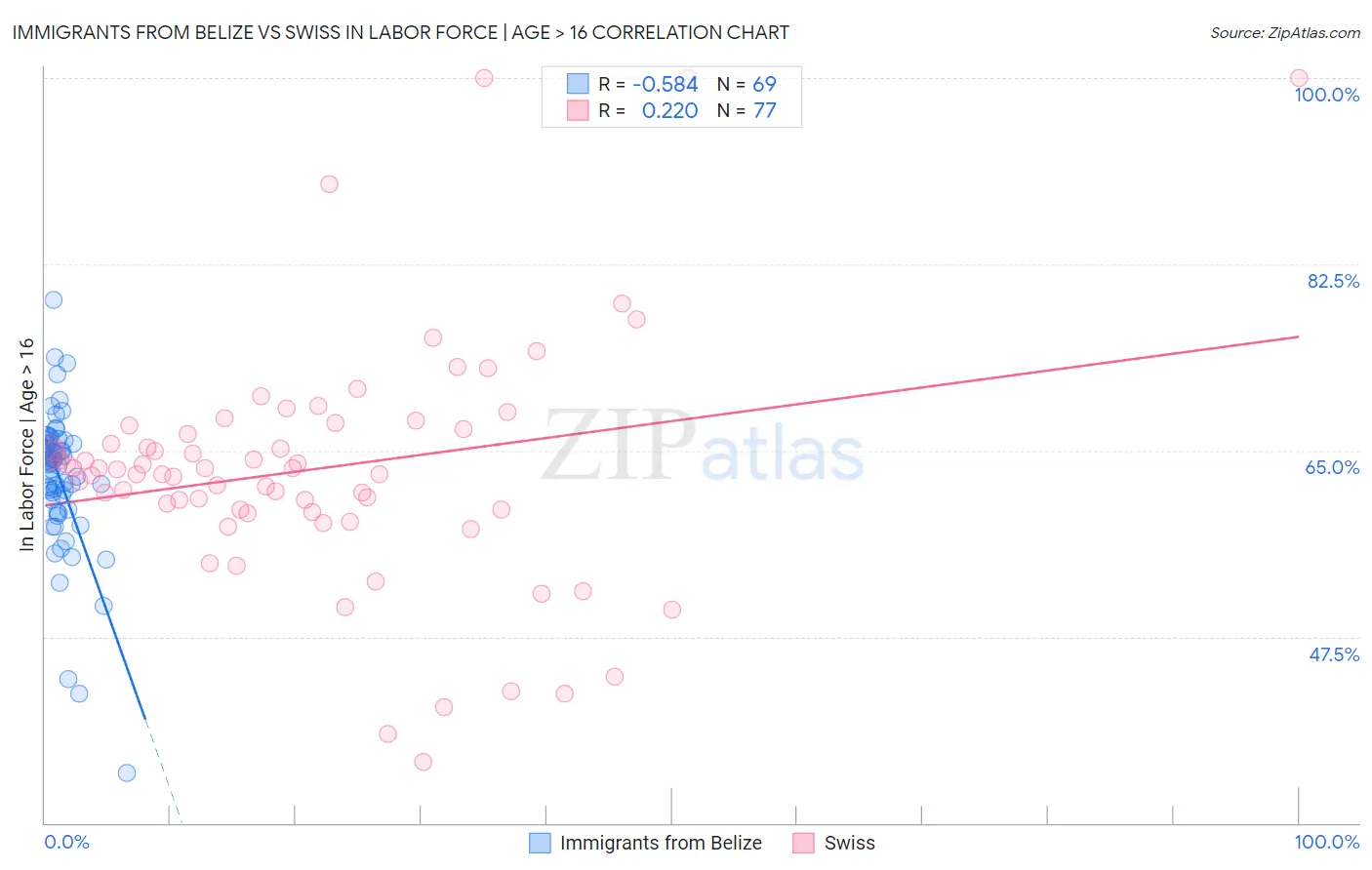 Immigrants from Belize vs Swiss In Labor Force | Age > 16