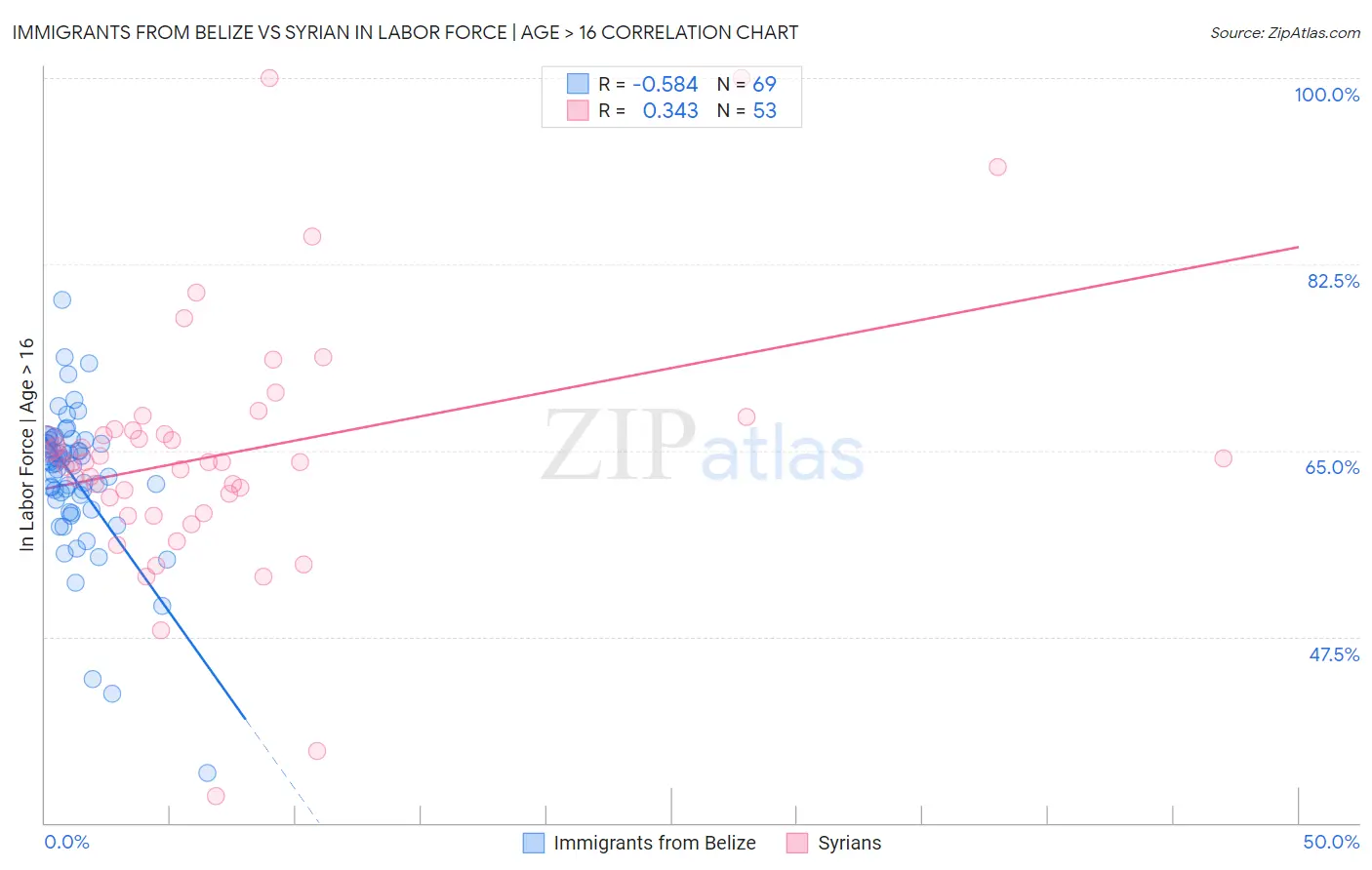 Immigrants from Belize vs Syrian In Labor Force | Age > 16