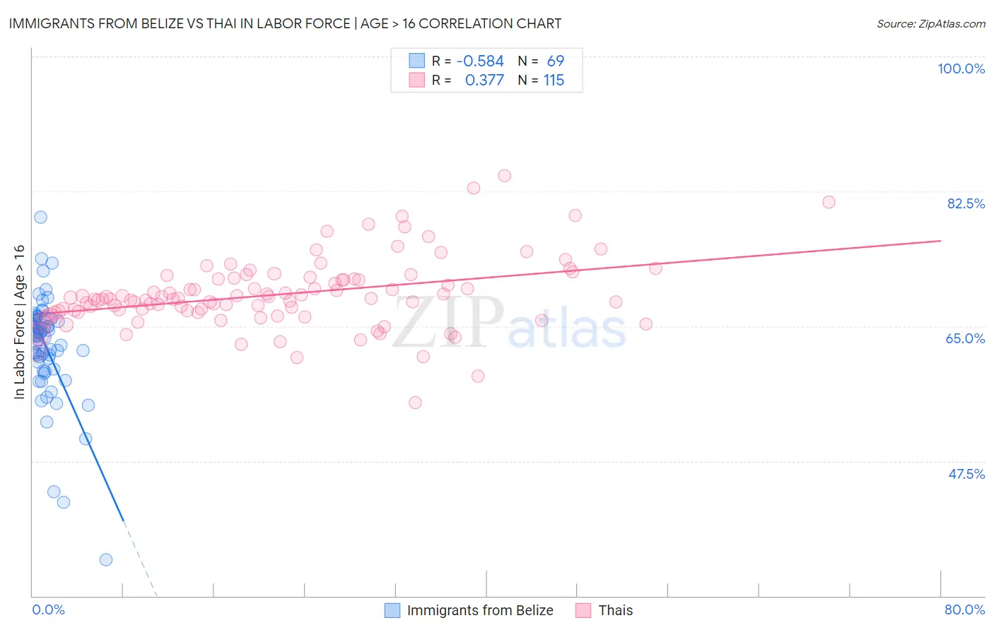 Immigrants from Belize vs Thai In Labor Force | Age > 16