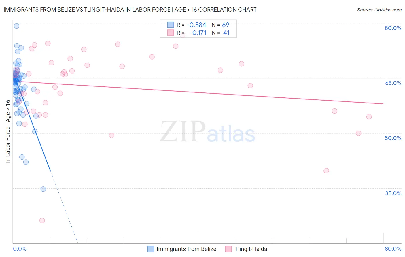 Immigrants from Belize vs Tlingit-Haida In Labor Force | Age > 16