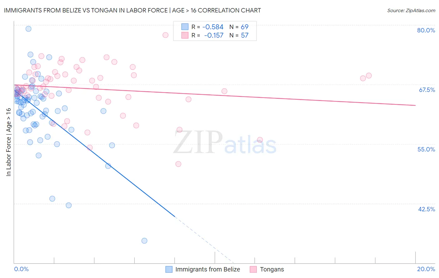 Immigrants from Belize vs Tongan In Labor Force | Age > 16