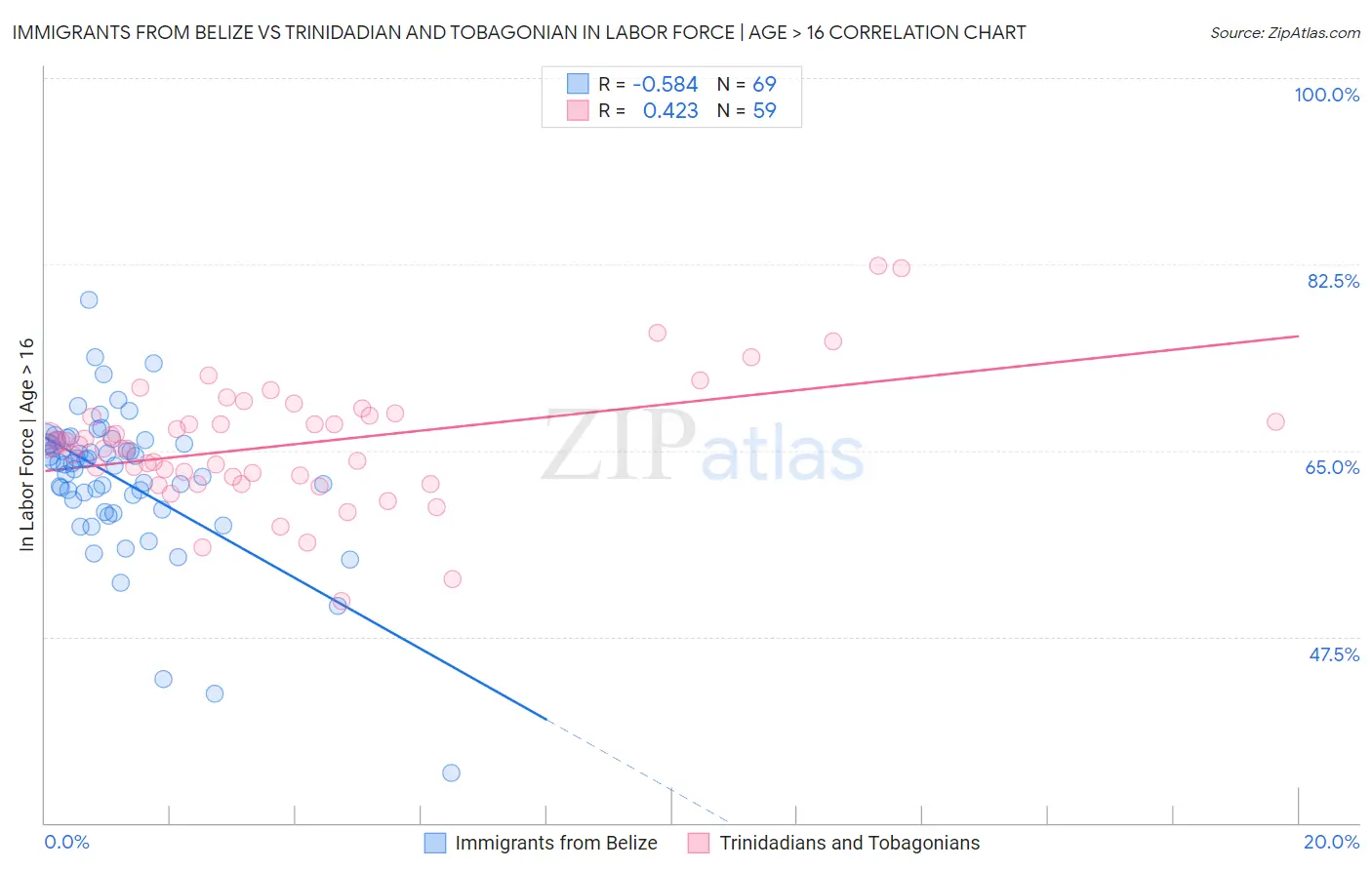 Immigrants from Belize vs Trinidadian and Tobagonian In Labor Force | Age > 16
