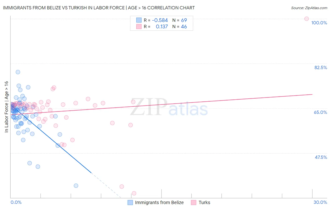 Immigrants from Belize vs Turkish In Labor Force | Age > 16