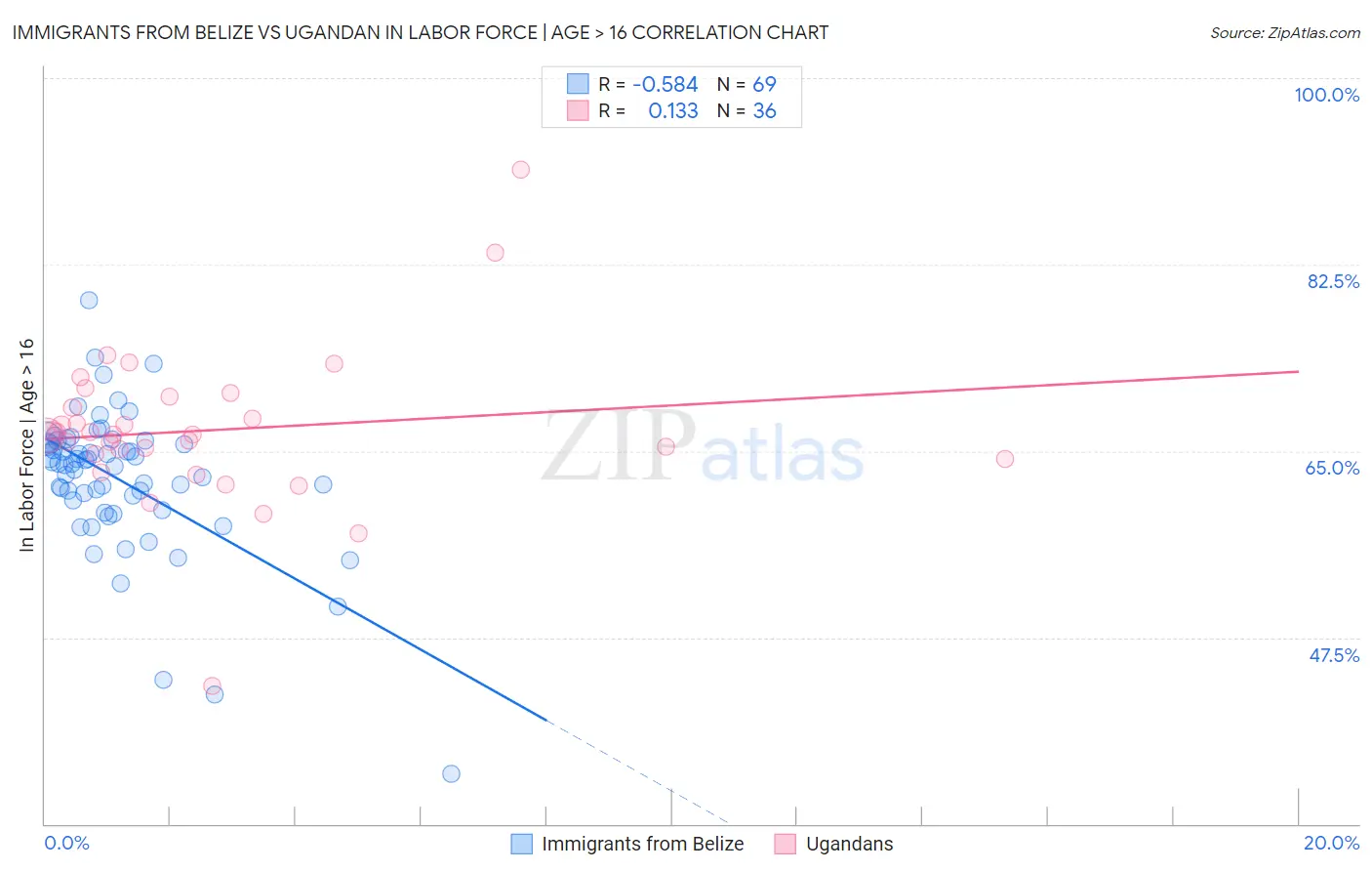 Immigrants from Belize vs Ugandan In Labor Force | Age > 16