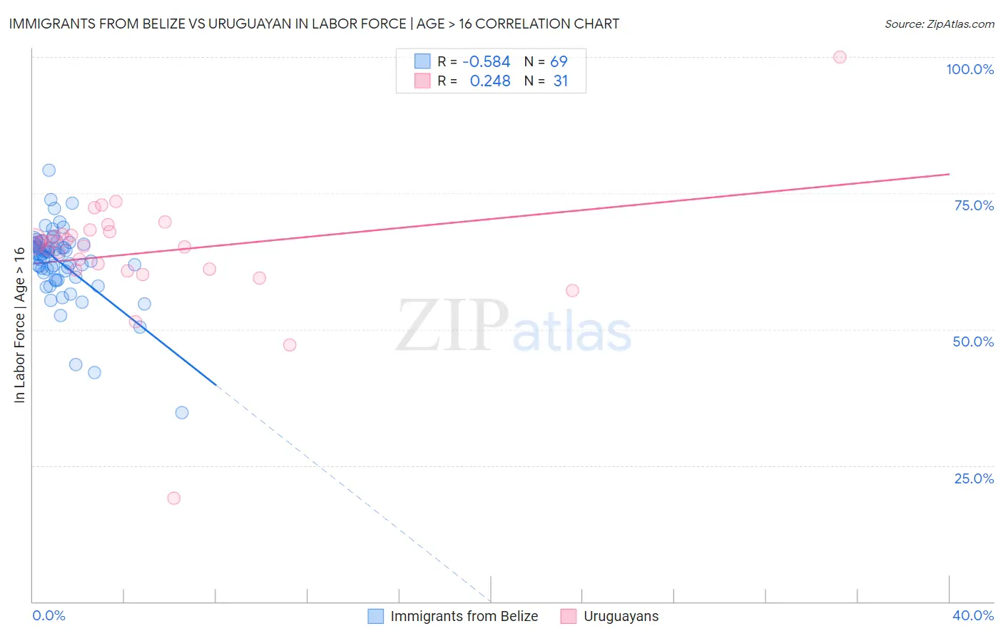 Immigrants from Belize vs Uruguayan In Labor Force | Age > 16