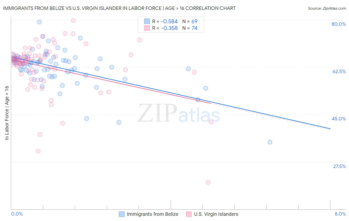 Immigrants from Belize vs U.S. Virgin Islander In Labor Force | Age > 16