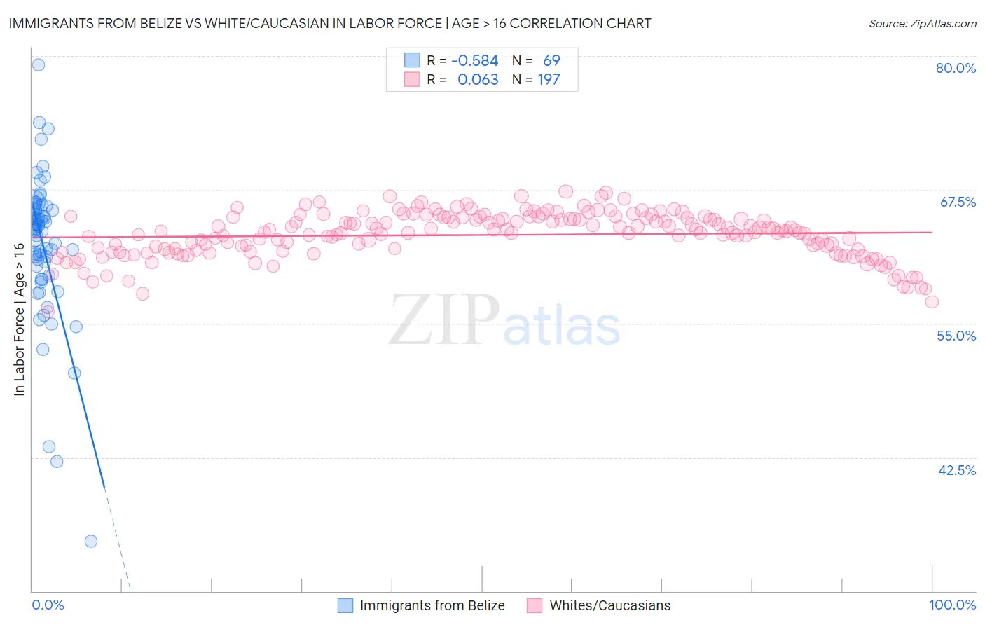 Immigrants from Belize vs White/Caucasian In Labor Force | Age > 16