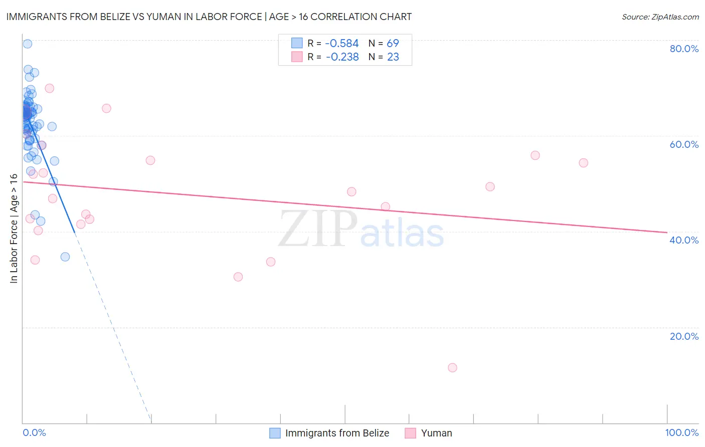 Immigrants from Belize vs Yuman In Labor Force | Age > 16