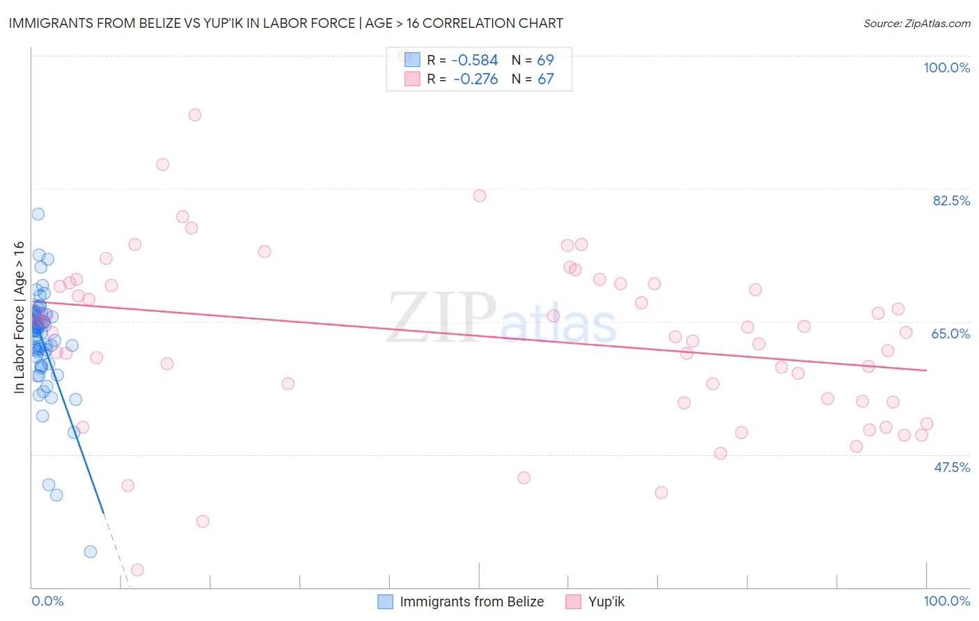 Immigrants from Belize vs Yup'ik In Labor Force | Age > 16