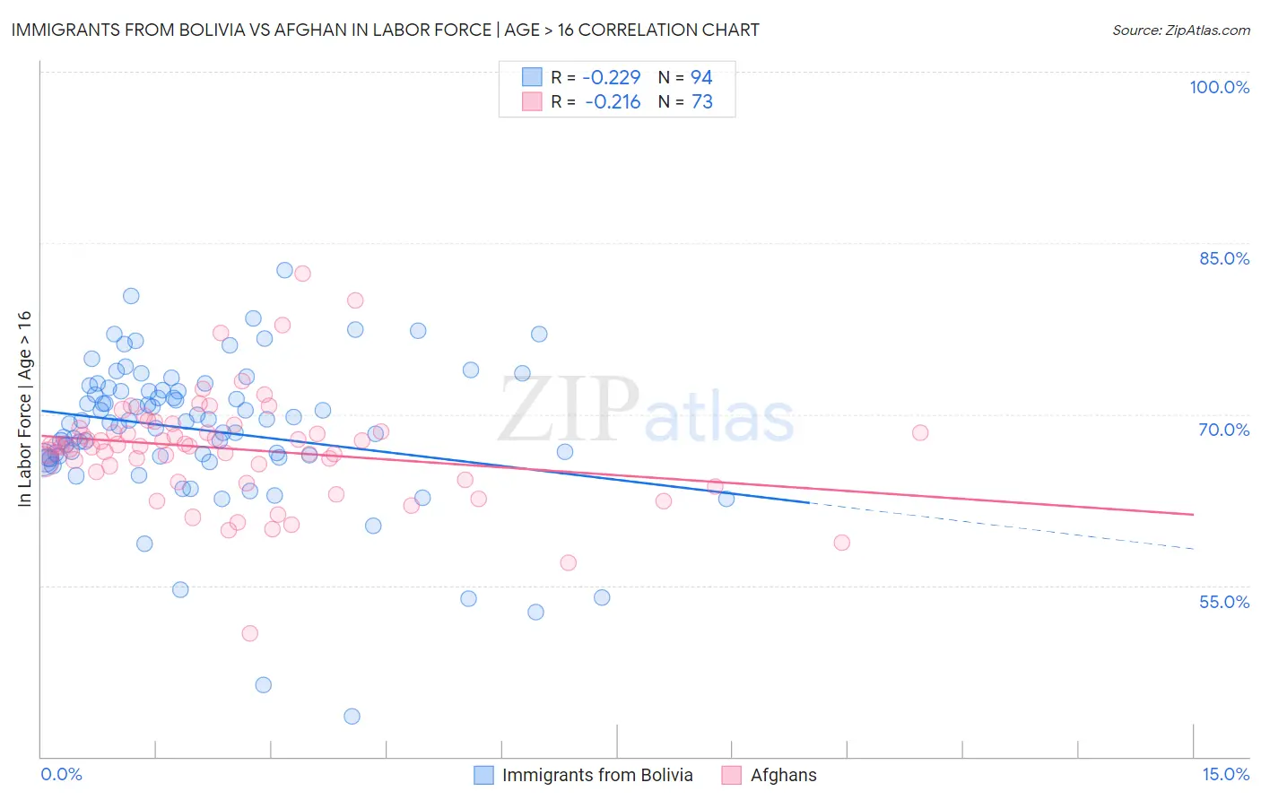 Immigrants from Bolivia vs Afghan In Labor Force | Age > 16