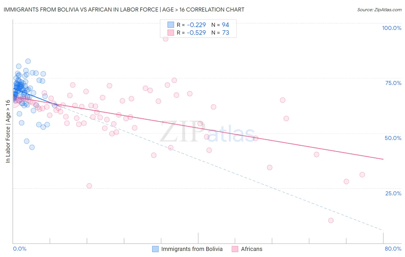 Immigrants from Bolivia vs African In Labor Force | Age > 16