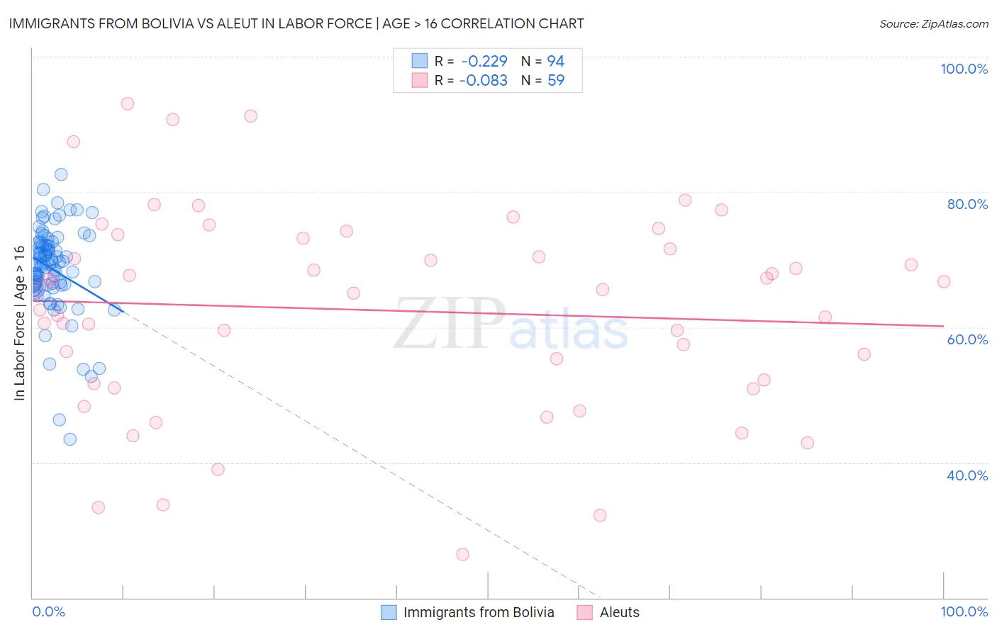 Immigrants from Bolivia vs Aleut In Labor Force | Age > 16