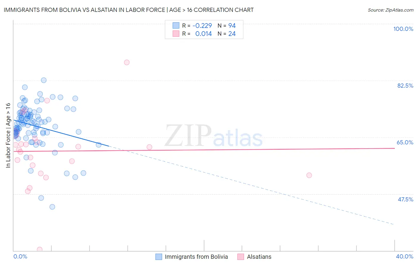 Immigrants from Bolivia vs Alsatian In Labor Force | Age > 16