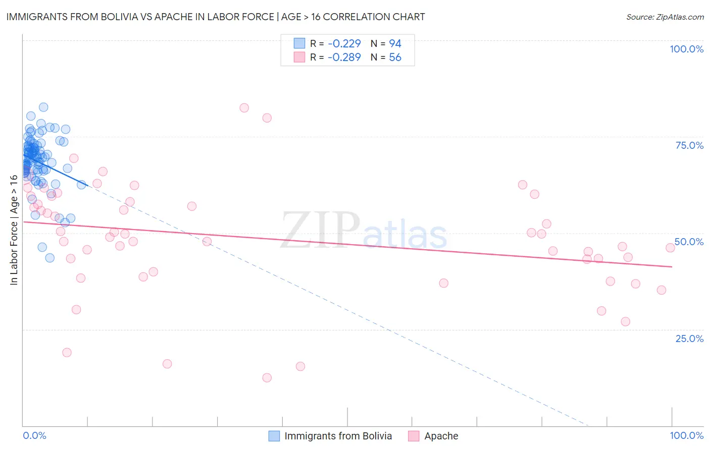 Immigrants from Bolivia vs Apache In Labor Force | Age > 16