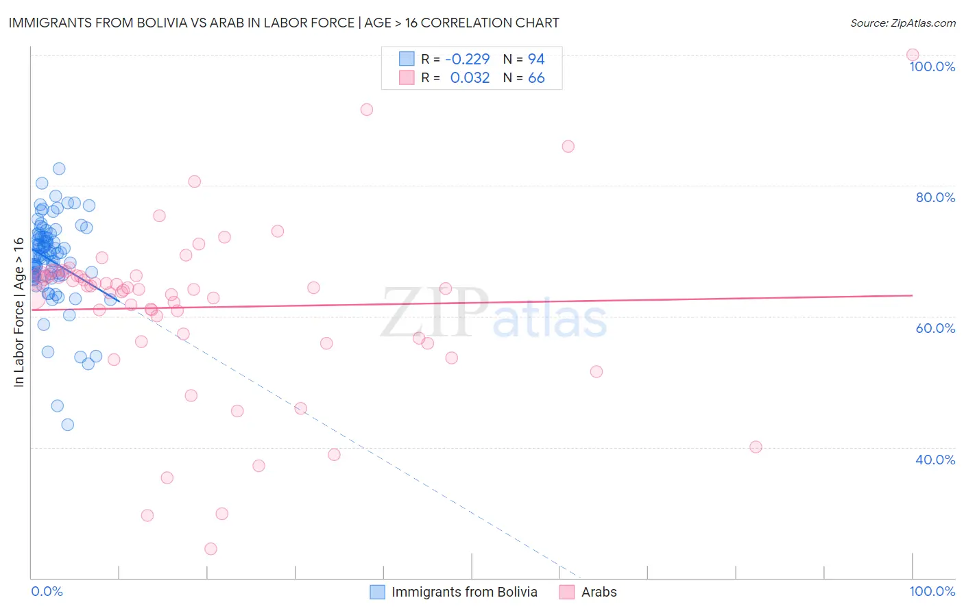 Immigrants from Bolivia vs Arab In Labor Force | Age > 16