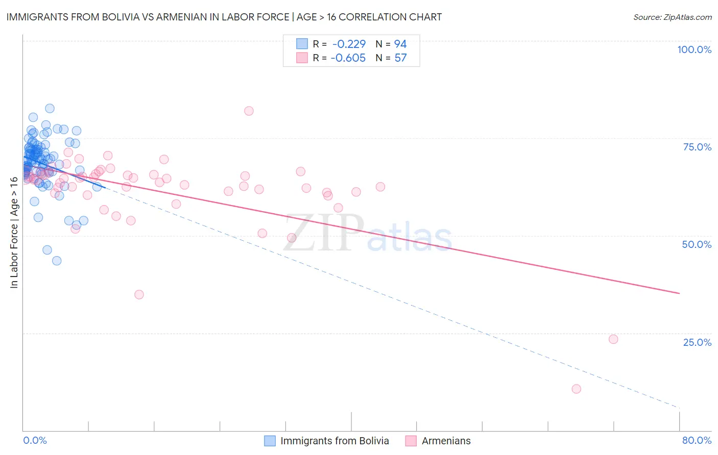 Immigrants from Bolivia vs Armenian In Labor Force | Age > 16